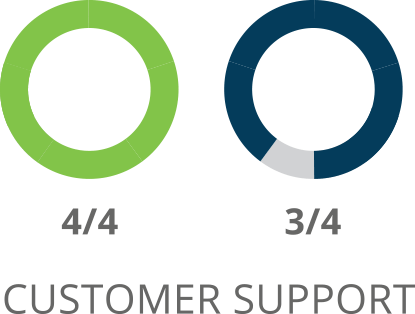 SharpSpring Customer Support Comparison