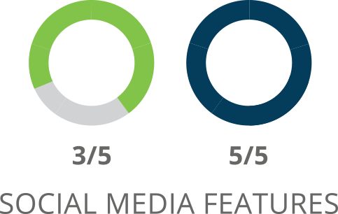 SharpSpring Social Media Features Comparison