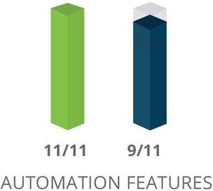SharpSpring Automation Features Comparison