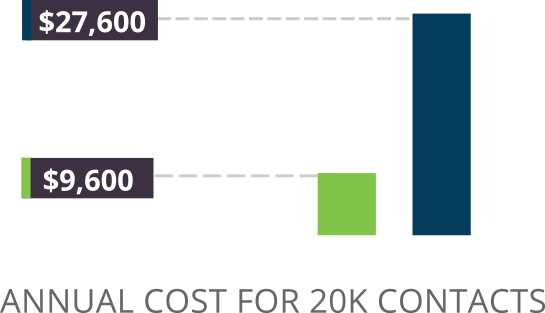 SharpSpring Pricing & Terms Comparison