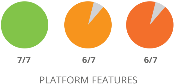 SharpSpring Platform Features Comparison