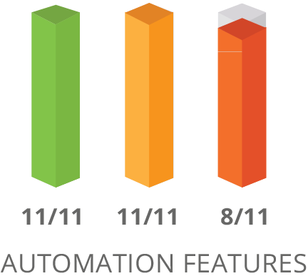 SharpSpring Automation Features Comparison