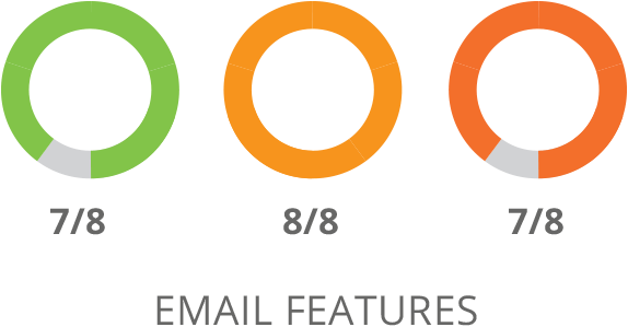 SharpSpring Email Features Comparison