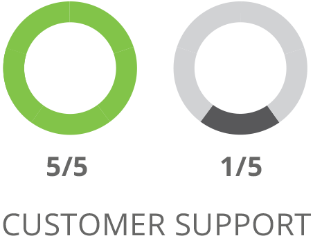SharpSpring Customer Support Comparison