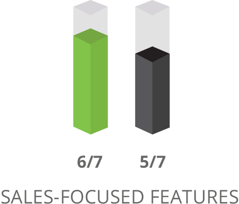 SharpSpring Sales-Focused Features Comparison