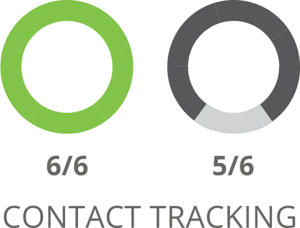SharpSpring Contact Tracking Comparison
