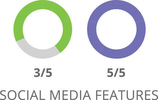 SharpSpring Social Media Features Comparison