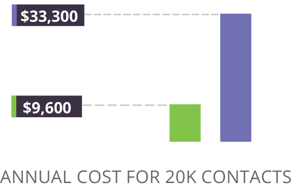 SharpSpring Pricing & Terms Comparison
