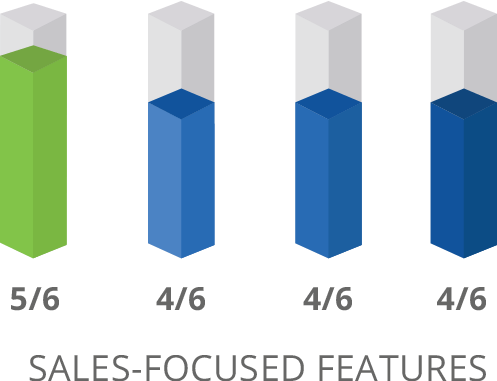 SharpSpring Sales-Focused Features Comparison