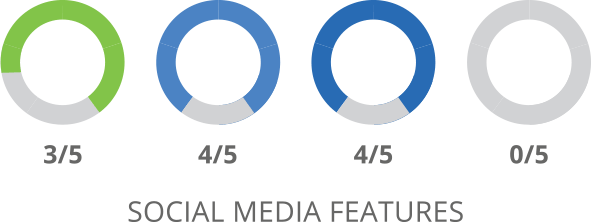 SharpSpring Social Media Features Comparison