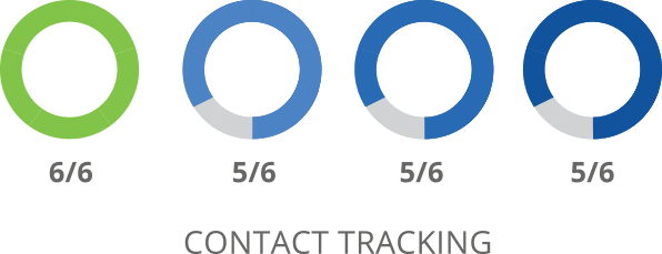 SharpSpring Contact Tracking Comparison