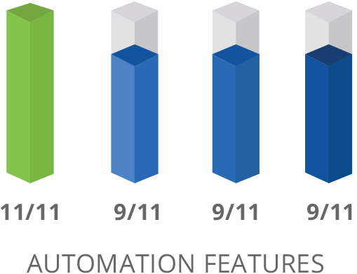 SharpSpring Automation Features Comparison