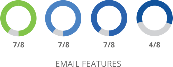 SharpSpring Email Features Comparison