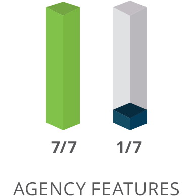 SharpSpring Agency Features Comparison
