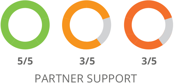 SharpSpring Support Features Comparison
