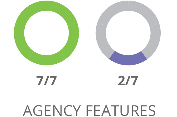 SharpSpring Agency Features Comparison