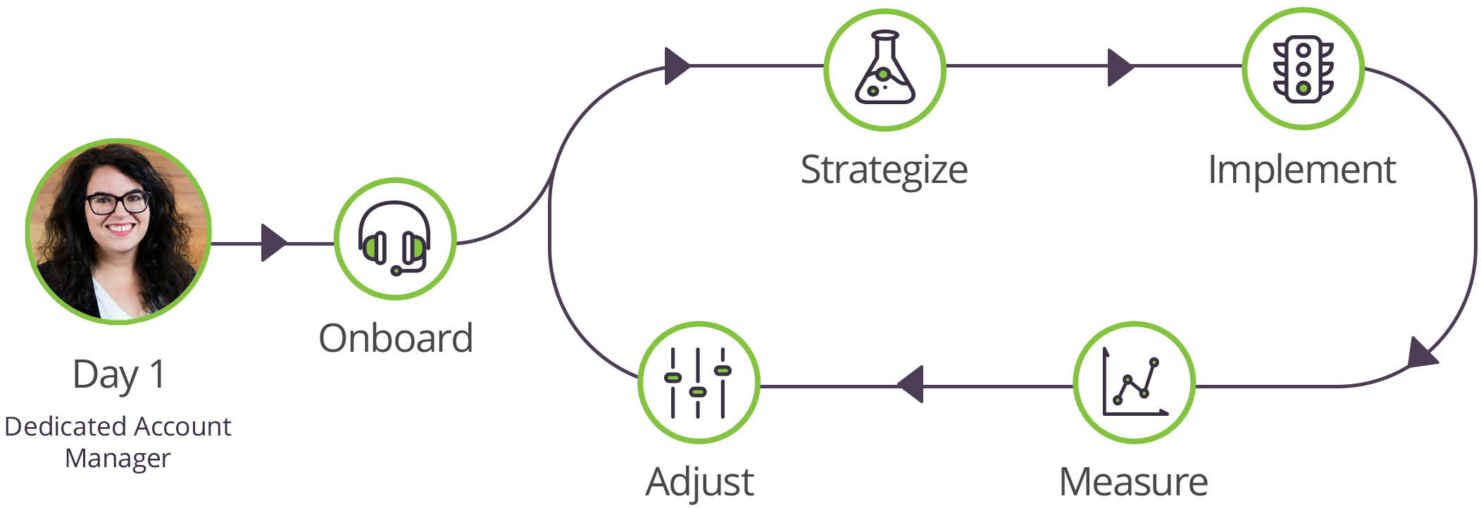 Ciclo di gestione degli account cliente SharpSpring