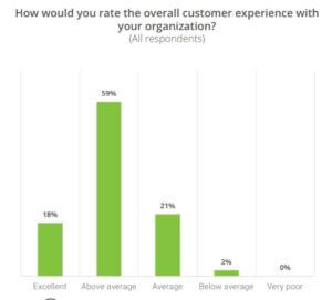 Overall Customer Experience Chart